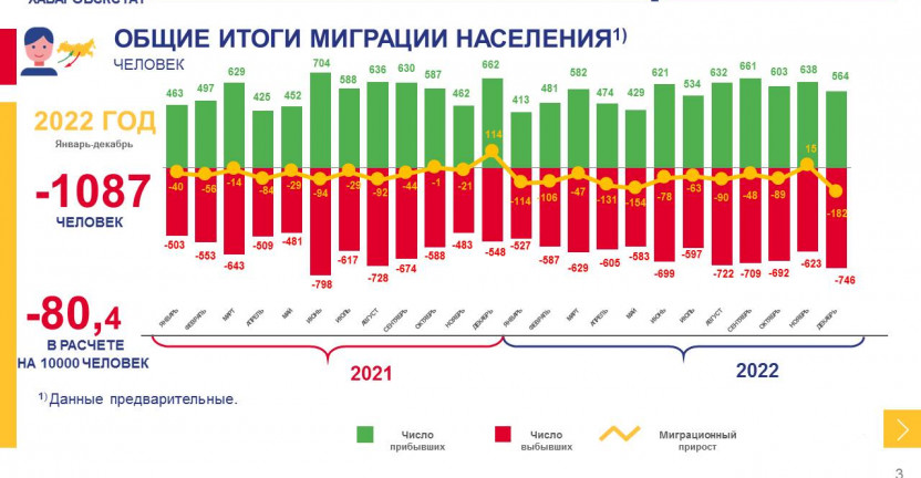 Общие итоги миграции населения Магаданской области за январь-декабрь 2022 года